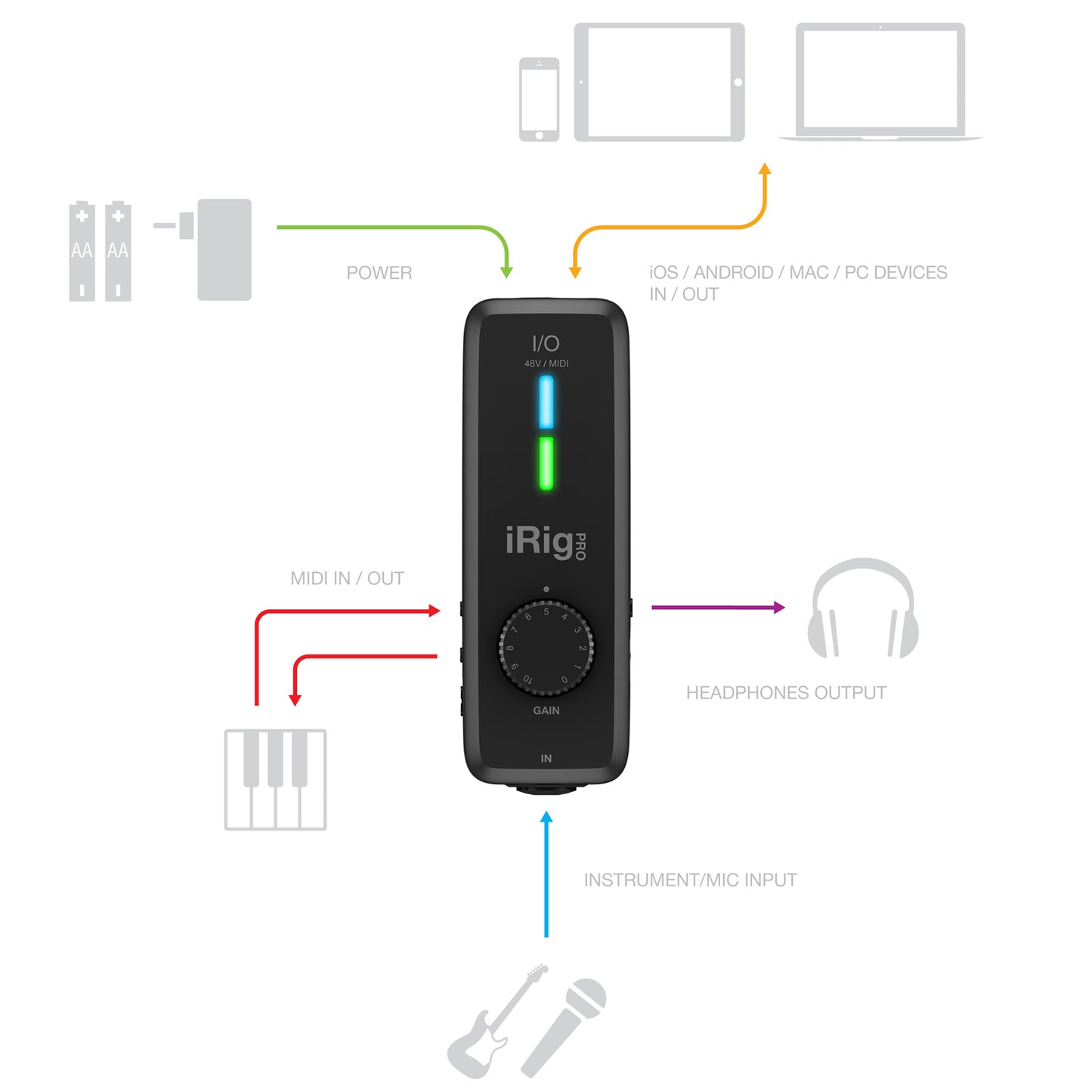 IK Multimedia iRig Pro I/O