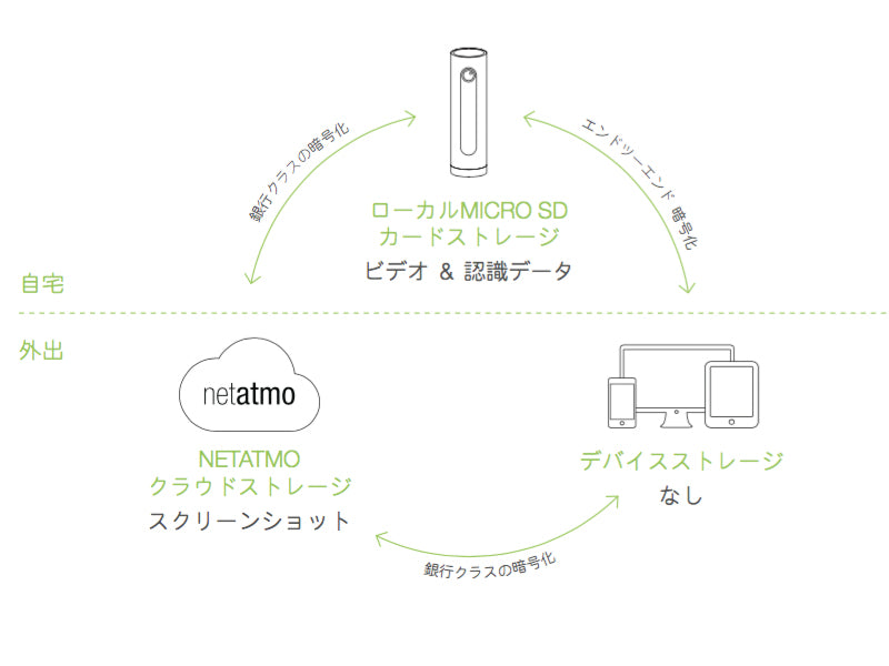 スマホから見守りできる顔認識機能つきホームカメラ「Netatmo Welcome